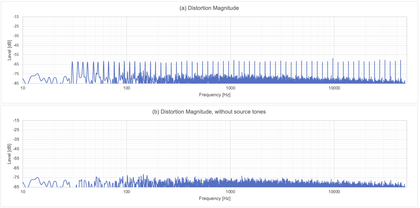 Simulazione del transito del segnale &ldquo;music-like&rdquo; in un sistema non lineare con distorsione di solo terzo ordine a -60 dB, riferito all&rsquo;inviluppo del segnale sorgente